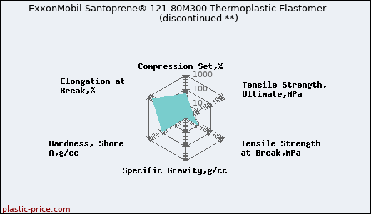 ExxonMobil Santoprene® 121-80M300 Thermoplastic Elastomer               (discontinued **)