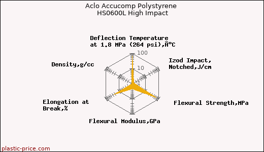 Aclo Accucomp Polystyrene HS0600L High Impact