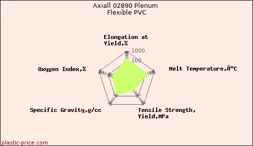 Axiall 02890 Plenum Flexible PVC