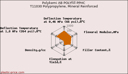 Polykemi AB POLYfill PPHC T11030 Polypropylene, Mineral Reinforced