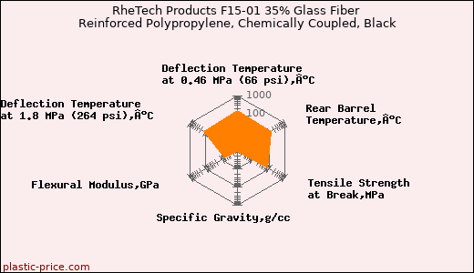 RheTech Products F15-01 35% Glass Fiber Reinforced Polypropylene, Chemically Coupled, Black