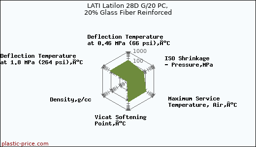 LATI Latilon 28D G/20 PC, 20% Glass Fiber Reinforced