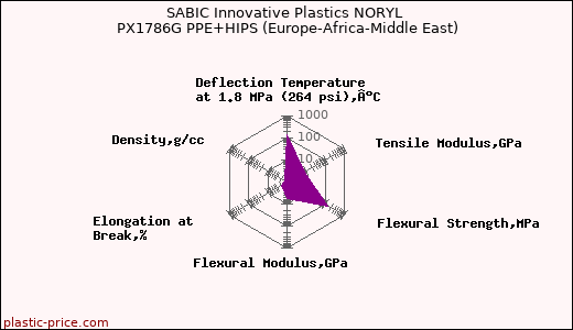 SABIC Innovative Plastics NORYL PX1786G PPE+HIPS (Europe-Africa-Middle East)