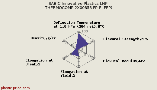 SABIC Innovative Plastics LNP THERMOCOMP 2X00858 FP-F (FEP)