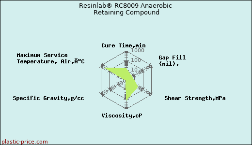 Resinlab® RC8009 Anaerobic Retaining Compound