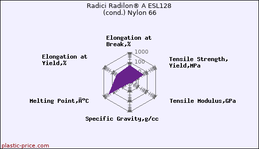Radici Radilon® A ESL128 (cond.) Nylon 66