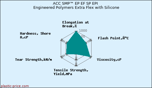 ACC SMP™ EP EF SP EPI Engineered Polymers Extra Flex with Silicone