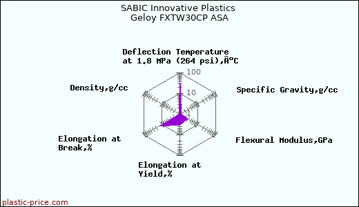 SABIC Innovative Plastics Geloy FXTW30CP ASA