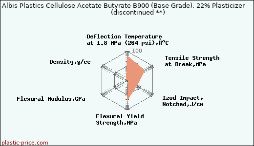 Albis Plastics Cellulose Acetate Butyrate B900 (Base Grade), 22% Plasticizer               (discontinued **)