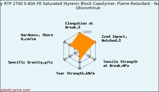 RTP Company RTP 2700 S-60A FR Saturated Styrenic Block Copolymer, Flame Retardant - Non-PBDE/PBB               (discontinue