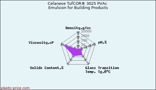 Celanese TufCOR® 3025 PVAc Emulsion for Building Products