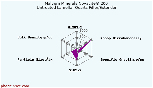 Malvern Minerals Novacite® 200 Untreated Lamellar Quartz Filler/Extender