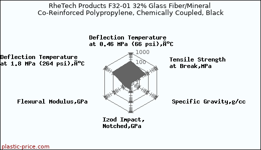 RheTech Products F32-01 32% Glass Fiber/Mineral Co-Reinforced Polypropylene, Chemically Coupled, Black