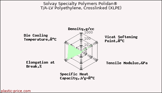 Solvay Specialty Polymers Polidan® T/A-LV Polyethylene, Crosslinked (XLPE)