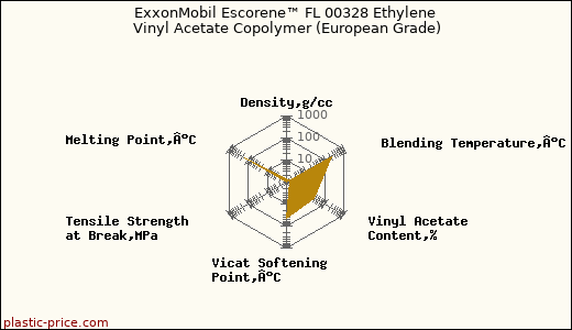 ExxonMobil Escorene™ FL 00328 Ethylene Vinyl Acetate Copolymer (European Grade)