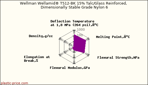 Wellman Wellamid® T512-BK 15% Talc/Glass Reinforced, Dimensionally Stable Grade Nylon 6