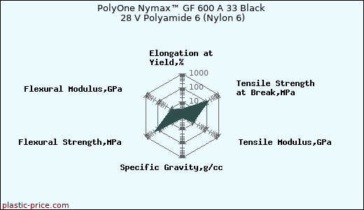 PolyOne Nymax™ GF 600 A 33 Black 28 V Polyamide 6 (Nylon 6)