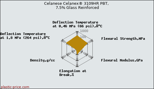 Celanese Celanex® 3109HR PBT, 7.5% Glass Reinforced