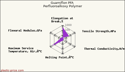 Guarniflon PFA Perfluoroalkoxy Polymer