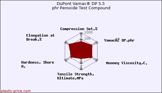 DuPont Vamac® DP 5.5 phr Peroxide Test Compound