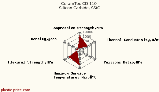 CeramTec CD 110 Silicon Carbide, SSiC