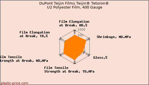 DuPont Teijin Films Teijin® Tetoron® U2 Polyester Film, 400 Gauge