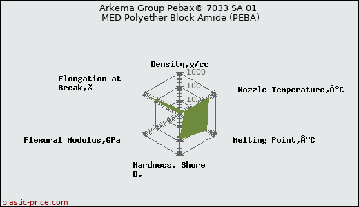 Arkema Group Pebax® 7033 SA 01 MED Polyether Block Amide (PEBA)