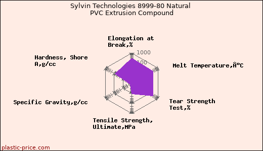 Sylvin Technologies 8999-80 Natural PVC Extrusion Compound