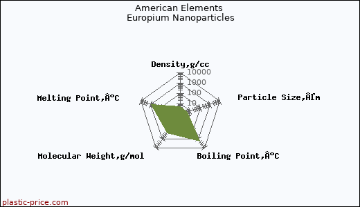 American Elements Europium Nanoparticles