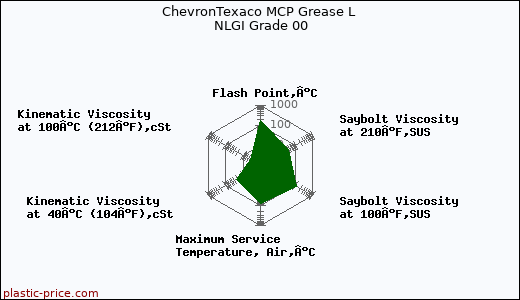 ChevronTexaco MCP Grease L NLGI Grade 00