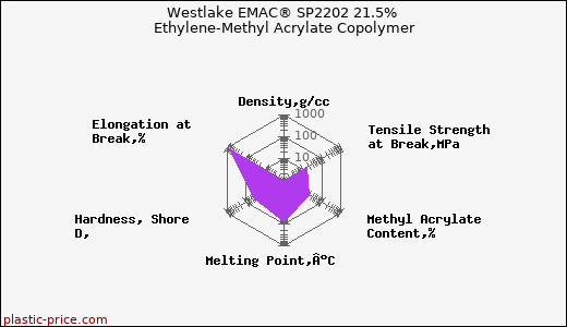 Westlake EMAC® SP2202 21.5% Ethylene-Methyl Acrylate Copolymer