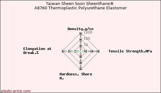 Taiwan Sheen Soon Sheenthane® A8760 Thermoplastic Polyurethane Elastomer