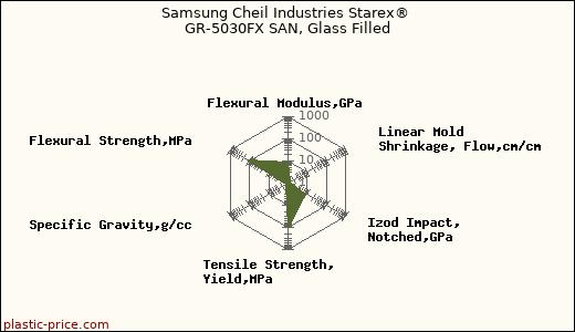 Samsung Cheil Industries Starex® GR-5030FX SAN, Glass Filled