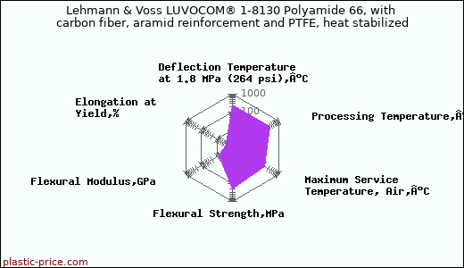 Lehmann & Voss LUVOCOM® 1-8130 Polyamide 66, with carbon fiber, aramid reinforcement and PTFE, heat stabilized
