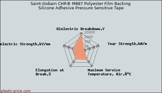 Saint-Gobain CHR® M887 Polyester Film Backing Silicone Adhesive Pressure Sensitive Tape