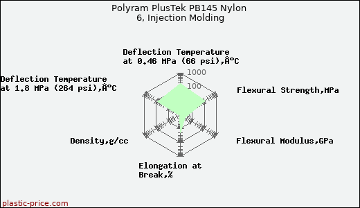 Polyram PlusTek PB145 Nylon 6, Injection Molding