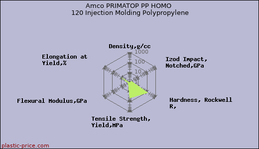 Amco PRIMATOP PP HOMO 120 Injection Molding Polypropylene