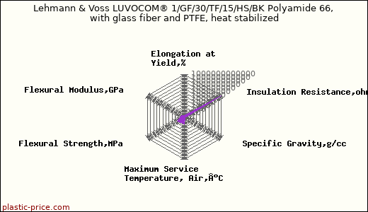 Lehmann & Voss LUVOCOM® 1/GF/30/TF/15/HS/BK Polyamide 66, with glass fiber and PTFE, heat stabilized