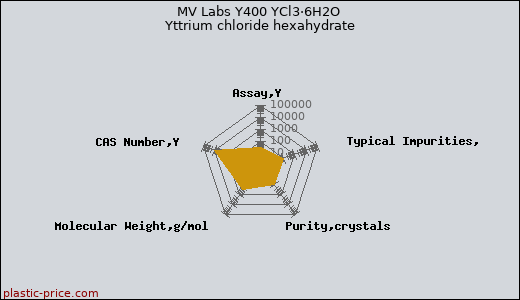 MV Labs Y400 YCl3·6H2O Yttrium chloride hexahydrate