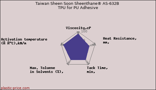 Taiwan Sheen Soon Sheenthane® AS-632B TPU for PU Adhesive