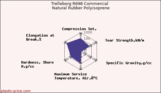 Trelleborg R698 Commercial Natural Rubber Polyisoprene