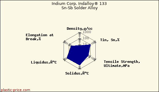 Indium Corp. Indalloy® 133 Sn-Sb Solder Alloy