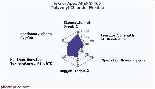 Teknor Apex APEX® 460 Polyvinyl Chloride, Flexible