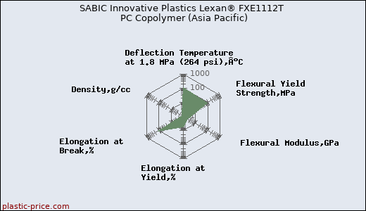 SABIC Innovative Plastics Lexan® FXE1112T PC Copolymer (Asia Pacific)