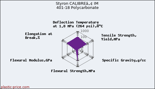 Styron CALIBREâ„¢ IM 401-18 Polycarbonate
