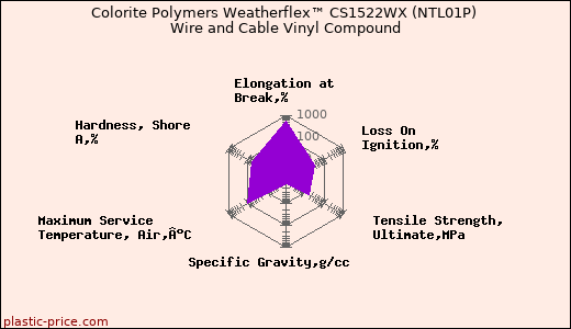 Colorite Polymers Weatherflex™ CS1522WX (NTL01P) Wire and Cable Vinyl Compound