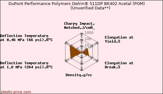 DuPont Performance Polymers Delrin® 511DP BK402 Acetal (POM)                      (Unverified Data**)