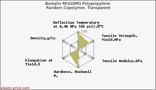 Borealis RE420MO Polypropylene Random Copolymer, Transparent