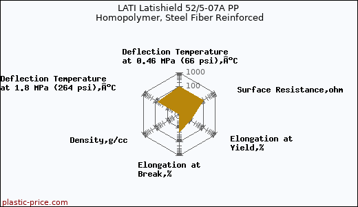 LATI Latishield 52/5-07A PP Homopolymer, Steel Fiber Reinforced