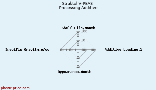 Struktol V-PEAS Processing Additive